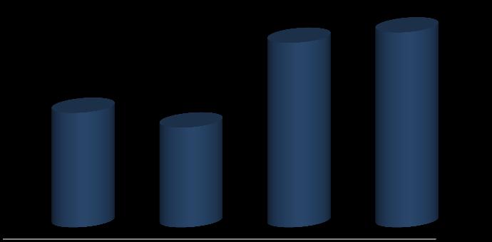 9,5 7,6 4,7 4,1 As vendas mesmas lojas cresceram 6,5 no trimestre e 6,5 no ano.