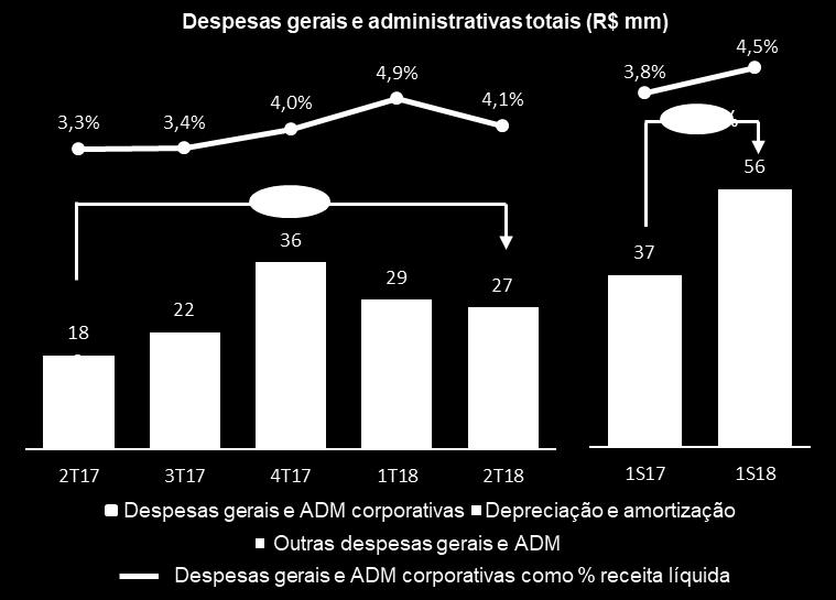 As despesas com vendas nos restaurantes (excluindo depreciação e amortização) representaram 48,6% da receita operacional líquida, um aumento de 170 bps versus 2T17, principalmente devido aos efeitos