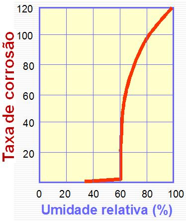 a d e r e l a t i v a (%) Corrosão do aço em função da umidade