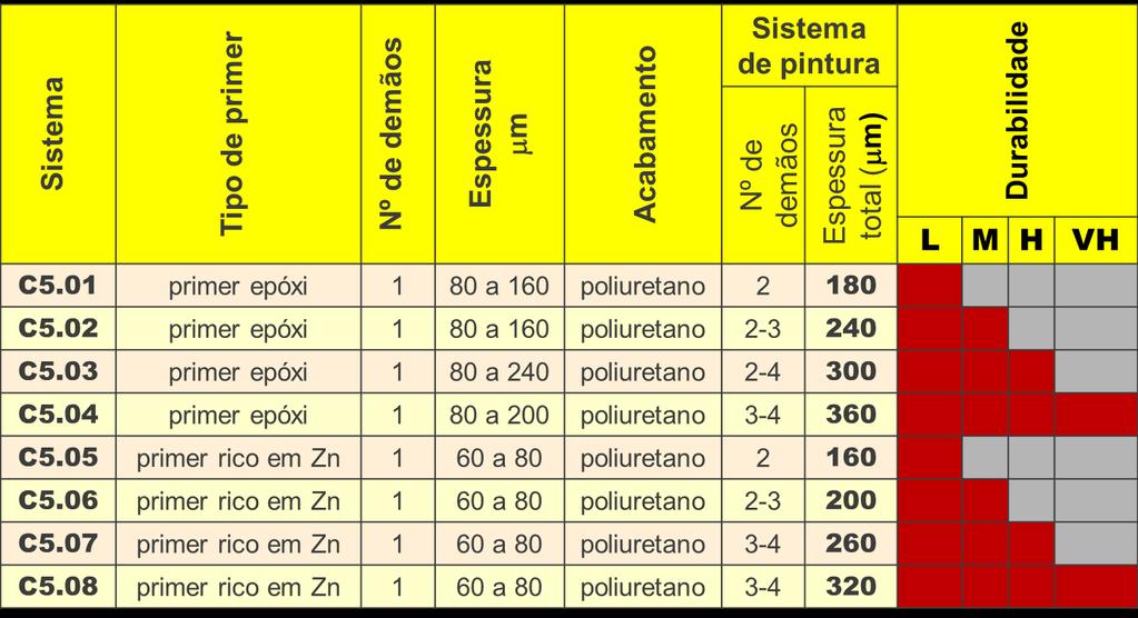 Sistemas de pintura da norma ISO 12944-5:2018 Tabela C.