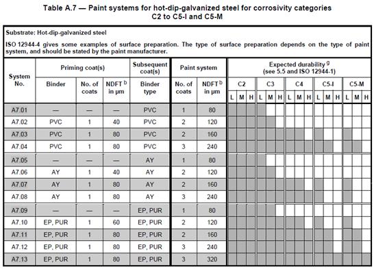 as categorias de corrosividade C2 a C5-I e C5-M Tabela D.