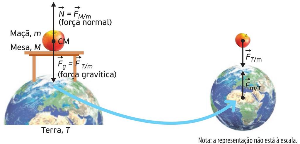 Forças