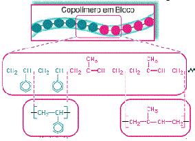 Classificação dos Polímeros Disposição dos