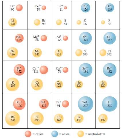 Tabela Periódica: Propriedades Periódicas São propriedades químicas e físicas que variam periodicamente em função do seus números