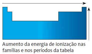 Tabela Periódica: Propriedades Periódicas Energia (potencial) de Ionização: é a energia necessária para retirar um elétron de um