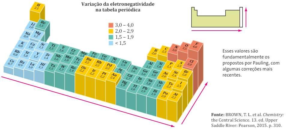 Quanto menor o raio atômico, maior a facilidade de receber um elétron.