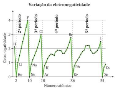 Tabela Periódica: Propriedades Periódicas Eletronegatividade: é a tendência