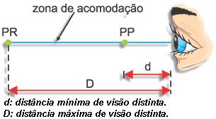 Ponto Remoto e Ponto Próximo Ponto remoto (PR) é o ponto mais afastado que o olho vê, com nitidez, estando os músculos ciliares relaxados.