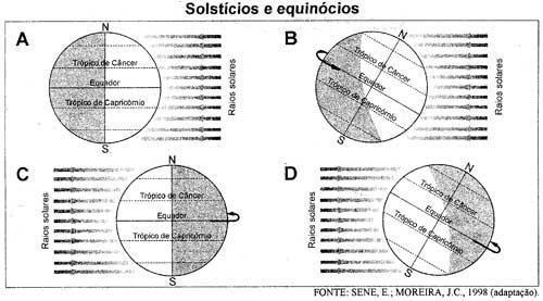 Exercícios Astronomia 3ºEM 1) (Mack-2005) A primavera começa hoje às 13h30min no hemisfério sul. É quando ocorre o equinócio, momento astronômico em que o Sol cruza a linha do Equador.