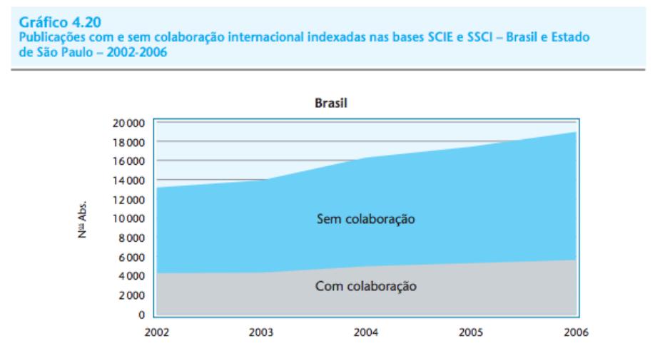 Provincianismo da produção científica brasileira 70% 30% Fonte: FAPESP, Indicadores de Ciência, Tecnologia e Inovação em