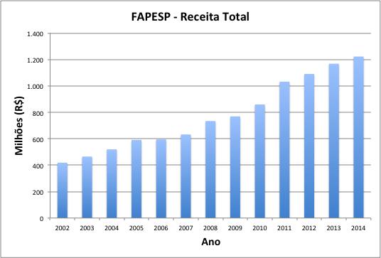 FAPESP... 1223 419 (*) R$ 419 milhões corrigido pelo IGP-M (2002-2014)= 150,37% corresponde a R$ 1.