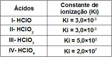 Quando não conhecemos o grau de ionização podemos aplicar as seguintes observações para classificar o ácido. Para os hidrácidos: Fortes: HCl; HBr e HI Médio: HF Fracos: Todos os demais.