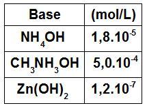 Pb(OH)2 Pb 2+ (aq) + 2 OH (aq) H2O Estas equações recebem o nome de equações de dissociação da base. As bases podem ser classificadas seguindo vários critérios. a) Quanto ao n.