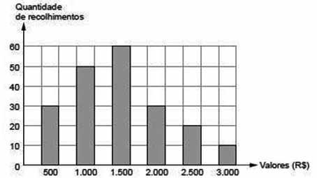 A melhor estimativa para o terceiro quartil da distribuição é, aproximadamente, de a) 34,75 b) 34,9 c) 35 d) 35,75 e) 35,9 43.