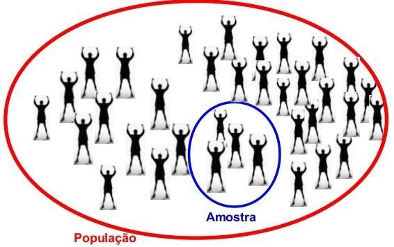 Amostra É um subconjunto da população Ao coletar informações da