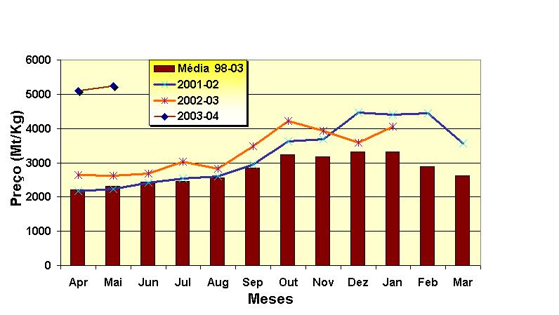 De um modo geral, os preços a retalho do milho tendem a subir no período de Novembro a Março, descem drasticamente com a época da colheita que se inicia em Abril para depois registarem uma subida