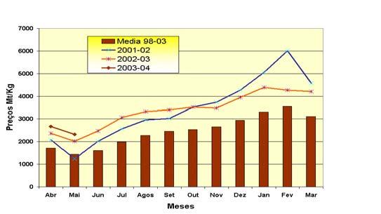 Sofala O ano comercial 2002/03 Gráfico 3: Preço Nominal do Milho ao Retalhista Beira 98-04 apresentou variações consideráveis do preço todavia, a flutuação foi inferior aos preços observados no ano