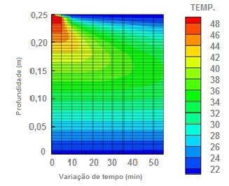 6 Tabela 1: Parâmetros termofísicos dos materiais de cada camada.