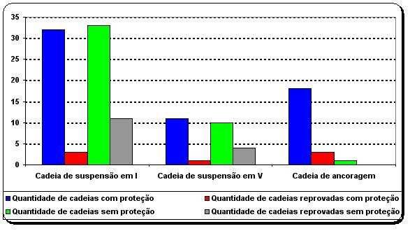 6.1 Quantidade de cadeias reprovadas 5 Como nos relatórios de ensaio do CEPEL não consta o resultado do ensaio de verificação da tensão residual, que deve ser realizado nos isoladores de disco após o