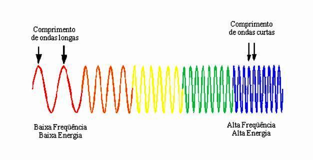 - Energia (E) de cada fóton relaciona-se com a frequência (v) e com o comprimento de onda (λ) pelas seguintes