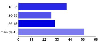 1. Identificação Idade No que respeita a este ponto, os leitores da Newsletter do CDE-UL estão, maioritariamente no escalão dos mais de 45 anos (32%), seguido do escalão oposto entre 18 e 25 anos