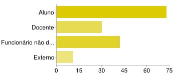 A categoria de funcionário não docente representa 42%, a de docente (30%), enquanto a categoria de externo representa (11%) das respostas.