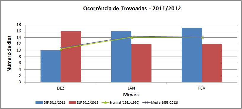 climatológica (Janeiro: 12 dias e a média é 14 dias; Fevereiro: também 12 dias e a média climatológica também é 14 dias), conforme indica a Figura 20.