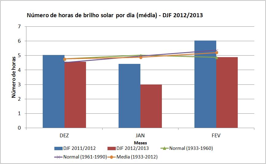 A linha verde representa a normal 1933-1960, a linha roxa representa a normal 1961-1990 e a linha laranja representa a média 1933-2012.