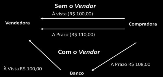 Quem contrata o crédito é o vendedor, negociando o preço e o prazo de pagamento, e quem paga o comprador.