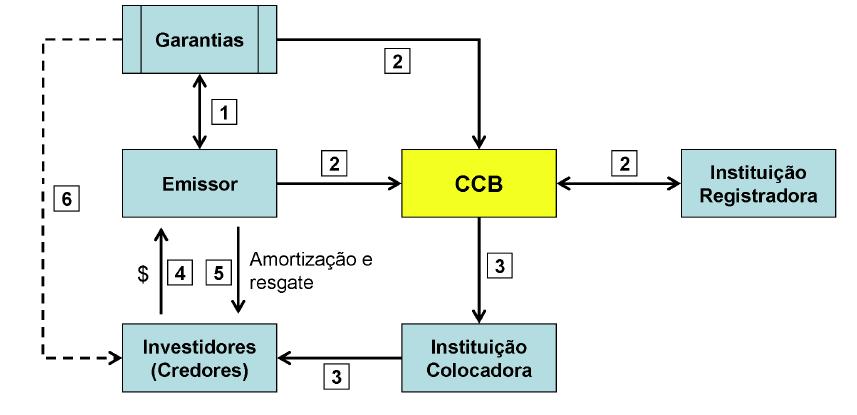 CÉDULA DE CRÉDITO BANCÁRIO - CCB Título de crédito emitido por pessoa física ou jurídica em favor de instituição financeira ou de entidade a esta equiparada, credora original da CCB, representando