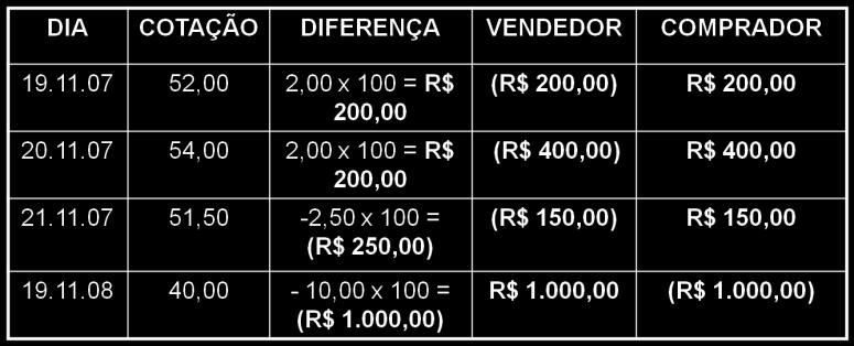 Exemplo: Contrato de venda de 100 sacas de milho a R$ 50,00 cada, no dia 19/11/07 com liquidação prevista em 19/11/08. Investimento de R$ 5.000,00. Comprador paga R$ 5.000 + R$ 1.