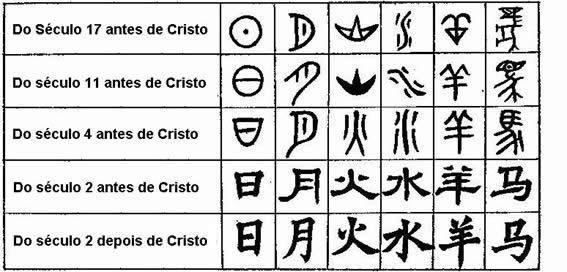 Escrita chinesa- Ideogramas A escrita chinesa, como a de outras civilizações, é ideográfica, ou seja, os símbolos expressam ideias.