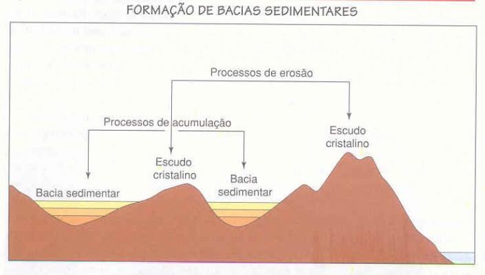 Esquema da formação das Bacias Sedimentares e dos Escudos Cristalinos A partir daí surgiram algumas classificações do relevo brasileiro.