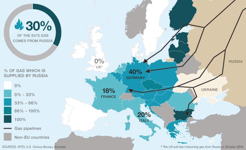 A Rússia fornece atualmente um terço do gás natural que a Europa