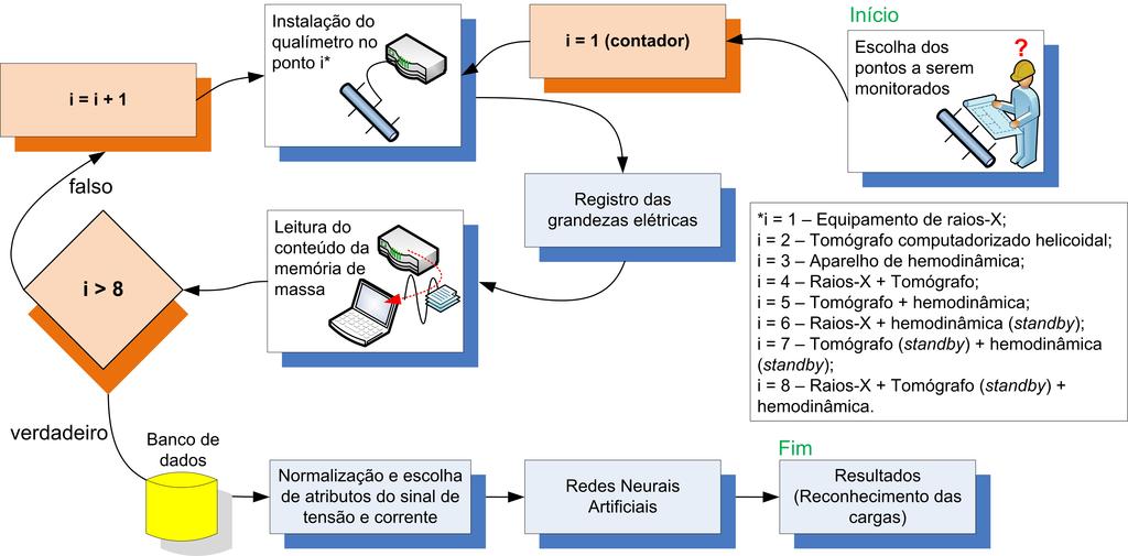 3 esquematicamente mostrado na Fig. 4. Nesse trabalho, além das redes serem capazes de identificar cargas segregadas, também devem identificar cargas agrupadas em operação ou em standby. Fig. 4. Diagrama de blocos que demonstra sumariamente o método proposto.