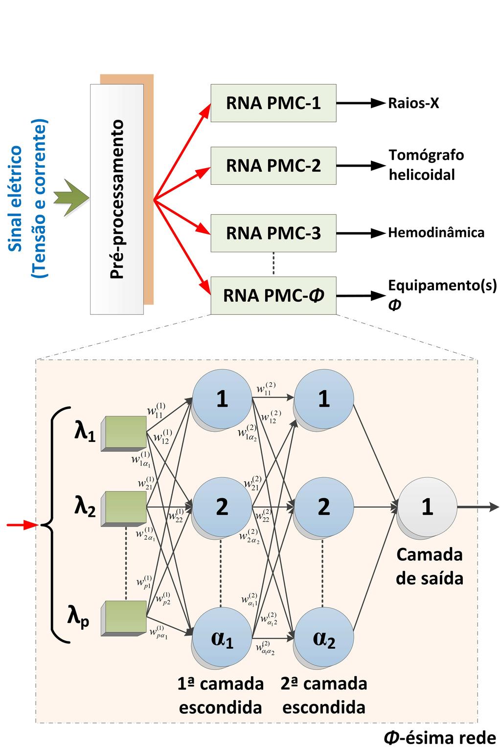 4 tentativas de RNAs, observando uma relação de custobenefício, desempenho do algoritmo e tempo de processamento. em frequências específicas [12].