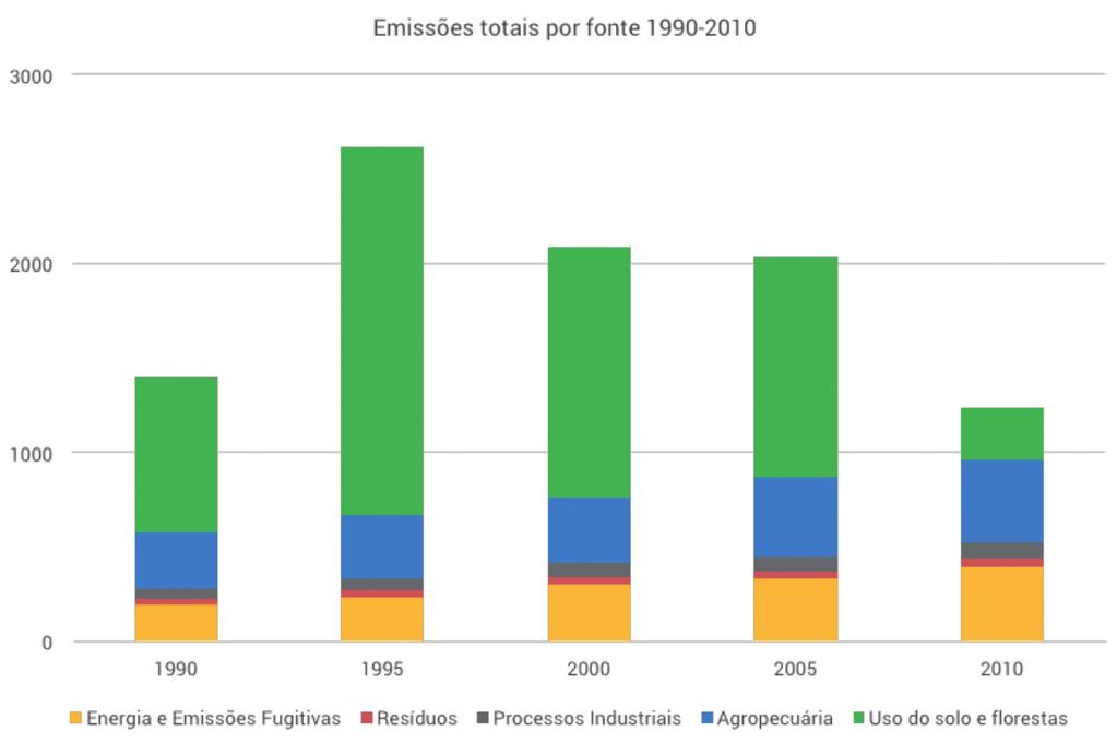 Consolidação dos Resultados CONSOLIDAÇÃO DO RESULTADOS Histórico das Emissões por Setor Entre 1990 e 2004, as emissões de GEE no Brasil aumentaram de 1,4 para 2,5 bilhões GtCO 2 e e em seguida caíram