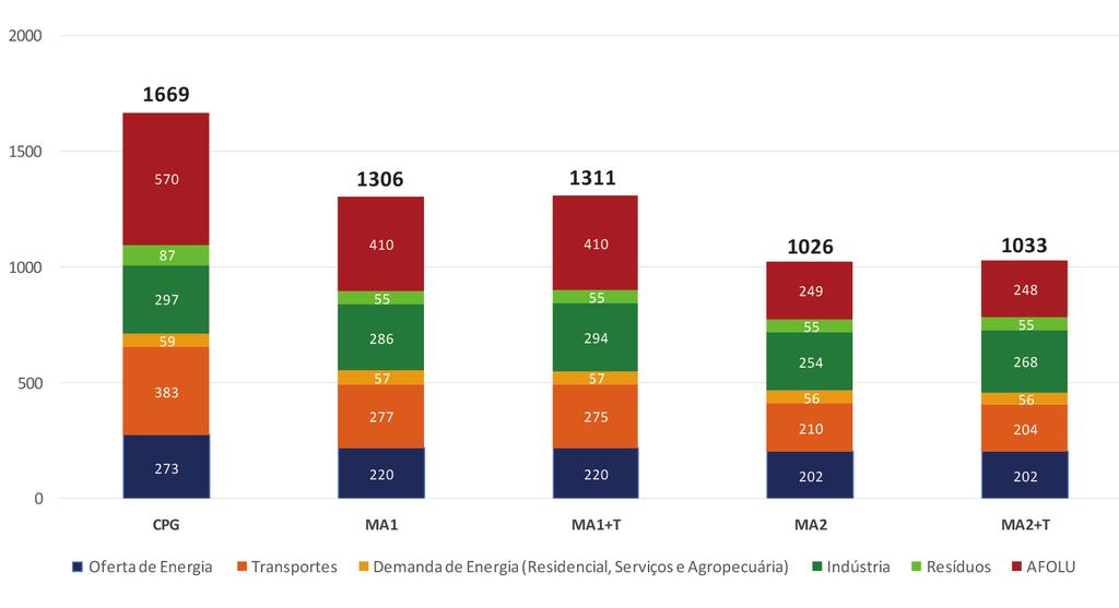 Consolidação dos Resultados Gráfico 2 Composição das Emissões de GEE em 2030 por Setor (em MtCO 2 e) O maior potencial de redução de emissões de GEE em 2030 nos cenários de mitigação adicional, na