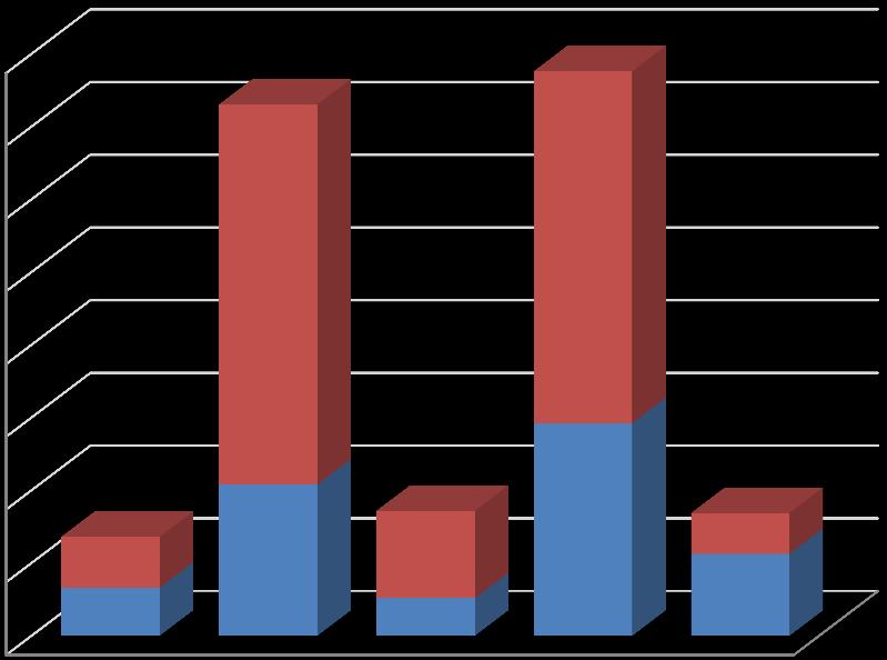 PROCESSO DE SELEÇÃO 2017 ENTIDADES URBANAS - FDS Enquadrada Não enquadrada Total Região Qtde Qtde Total UH Qtde UH Qtde UH Propostas Propostas