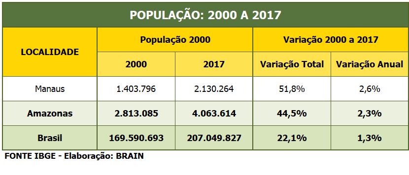 POPULAÇÃO E DOMICÍLIOS Manaus compreende 52% da população do estado do