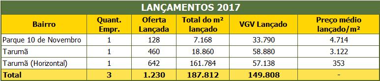 LANÇAMENTOS 2017 Fonte: Pesquisa de Mercado Imobiliário de Manaus.