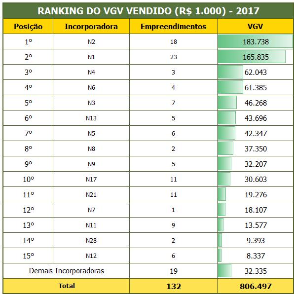 RANKING VGV VENDIDO/RESIDENCIAL