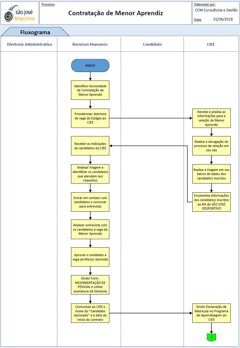 FLUXOGRAMA CONTRATAÇÃO DE MENOR APRENDIZ - Anexo VII Todos os direitos são reservados.