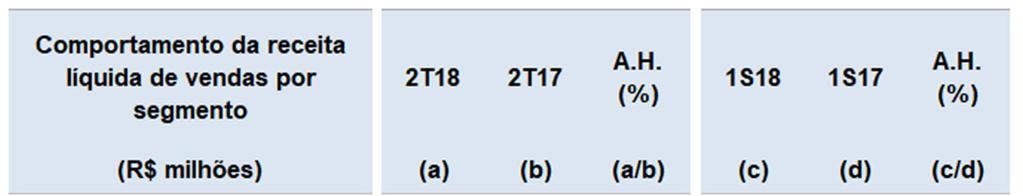 4.5 Receita líquida por segmento No 2T18, o segmento de componentes de motores apresentou crescimento nas vendas de 12,9%, enquanto que o segmento de filtros apresentou uma redução de 15,0%, quando