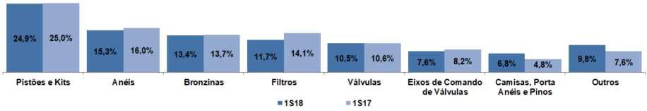 7 Margem bruta Como demonstrado no quadro abaixo, a Companhia encerrou o 2T18 com margem bruta de 28,4% (27,0% no 2T17), enquanto que no 1S18 a margem bruta atingiu 28,2% (26,5% no 1S17): Como efeito