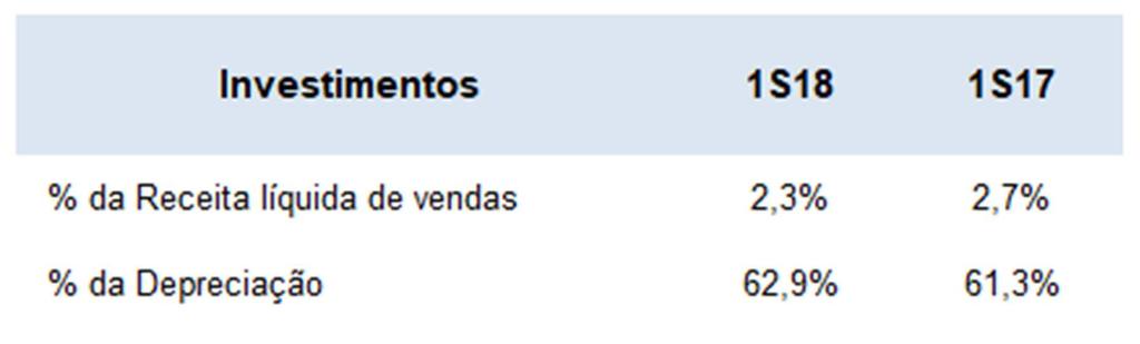 comerciais (NCE - Nota de Crédito à Exportação), enquanto que no 1S18 e 1S17, a dívida média, apresentou redução do volume médio da ordem de 75,9% (de R$ 475,8 milhões para R$ 114,9 milhões,