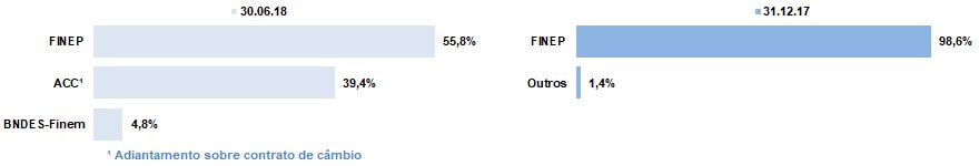 Nos gráficos abaixo são apresentados os vencimentos das operações alocadas no curto e longo prazo ao final 1S18, o que representa 49% e 51%, respectivamente, dos financiamentos apresentados no quadro