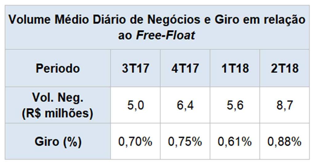2 Perfil da base acionária No 1S18 e 1S17, respectivamente, o perfil dos acionistas em relação à quantidade de ações da Companhia e do free-float, respectivamente, era representado da seguinte forma: