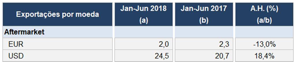 3 Vendas ao mercado Aftermarket Mercado interno: No 2T18, o Aftermarket Doméstico apresentou retração de 9,7%, com redução de volume/preço de 5,3%, aliado a variação cambial (-4,4%), esta oriunda da