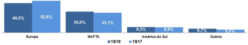 Já no 1S18, este mercado apresentou retração de 2,4%, com crescimento de volume/preço de 2,1%, compensado pela variação cambial (-4,5%), variação esta também oriunda da  Segundo estudo realizado pela